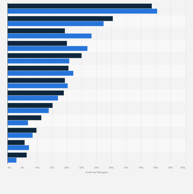 Statistik: Inwieweit stimmen Männer und Frauen persönlich den folgenden Aussagen zum Thema Heiraten und Ehe zu?