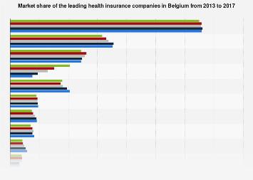 Market share health insurance companies Belgium 2013-2016, by gross written premium
