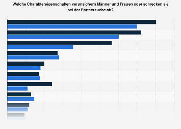 Partnersuche statistik