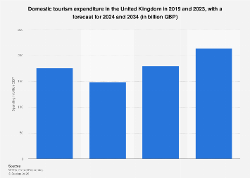 Domestic travel spending in the United Kingdom (UK) 2012-2028