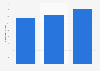 Total invested assets of Liberty in South Africa 2013-2015