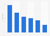 Growth in number of mobile phone users in Mexico 2015-2020