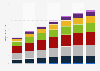 Number of smartphone users in Mexico 2014-2020, by age