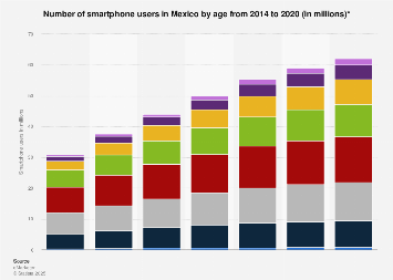 Number of smartphone users in Mexico 2014-2020, by age