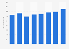 Travel and tourism's direct contribution to employment in the UK 2012-2028
