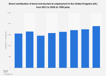 travel-and-tourism-employment-direct-contribution-uk-2012-2028-statista