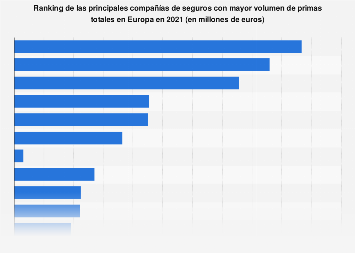 Mayores grupos aseguradores por primas totales Europa 2017
