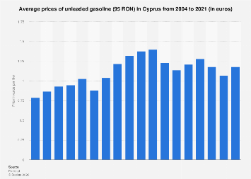 Cyprus: gasoline prices 2021| Statista