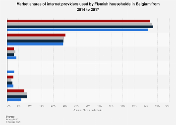 Internet providers used by Flemish households in Belgium 2014-2017