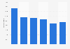 Number of workplaces without access to fixed broadband internet in Sweden 2010-2015
