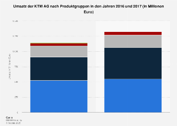Ktm Motorrad Umsatz ktm umsatz 2017 statistik Ktm Motorrad Umsatz ktm umsatz 2017 statistik