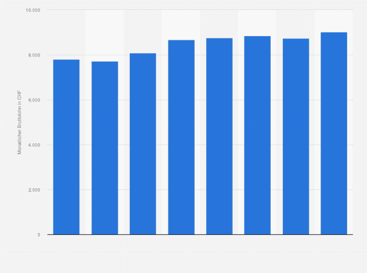 Statistik: Monatlicher Bruttolohn in der Versicherungsbranche in der Schweiz von 2008 bis 2022 (in CHF)