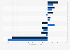 Transfer balance European football leagues in summer transfer windows 2016 and 2017