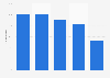 Municipalities which offer e-administration services in Sweden 2014, by size