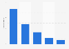Average number of available e-administration services in Sweden 2014, by size
