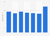 Número de trasplantes de riñón en Castilla y León 2012-2017