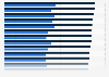 Ranking de universidades en EE. UU. por sueldo de sus graduados en 2019