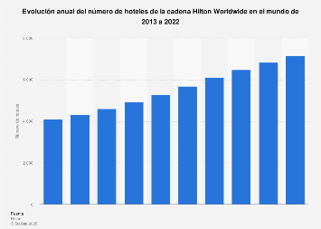 Hilton Worldwide: número de hoteles en el mundo 2013-2017