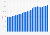 Gasto anual en consumo EE. UU. 1990-2014