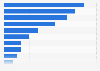 Distribución del tiempo dedicado en dispositivos móviles EE. UU. 2015