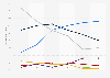 Redes sociales preferidas por los adolescentes EE. UU. 2012-2015