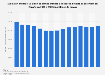 Primas emitidas de seguros de vehículo en el mercado español 2005-2017