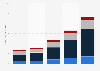 Facebook: media de ingresos por usuario 2011-2015, por región