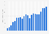 Gasto en e-commerce vía dispositivos móviles EE. UU. 2010-2015