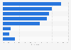 Top factors deciding about adulthood in Canada 2016