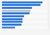 Duración de uso mensual de Internet en los países de América Latina 2015
