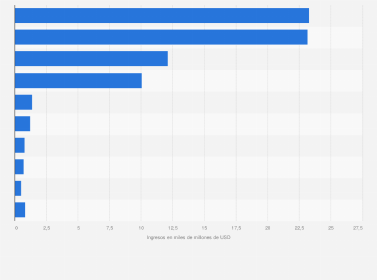 Estadística: Ranking de las principales empresas mineras en Estados Unidos en 2022, por ingresos (en miles de millones de dólares)