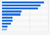 Ingresos de agencias de selección de personal y trabajo temporal a nivel mundial 2014