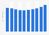 Ingresos de la industria del entretenimiento audiovisual en Estados Unidos 2010-2016