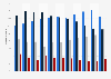 Porcentaje de ingresos de Royal Dutch Shell por regiones 2010-2018