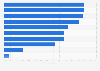 Share of U.S. respondents with problems paying medical bills, by bill type 2015