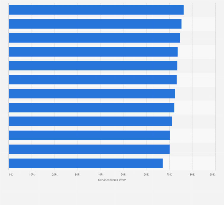 Statistik: Ranking der Möbelhändler in Österreich mit dem besten Service im Jahr 2024
