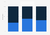 Canada: share of parents aware of their kids being bullied at school 2015, by age