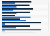 Shares of added value of using social media services in Finland 2015