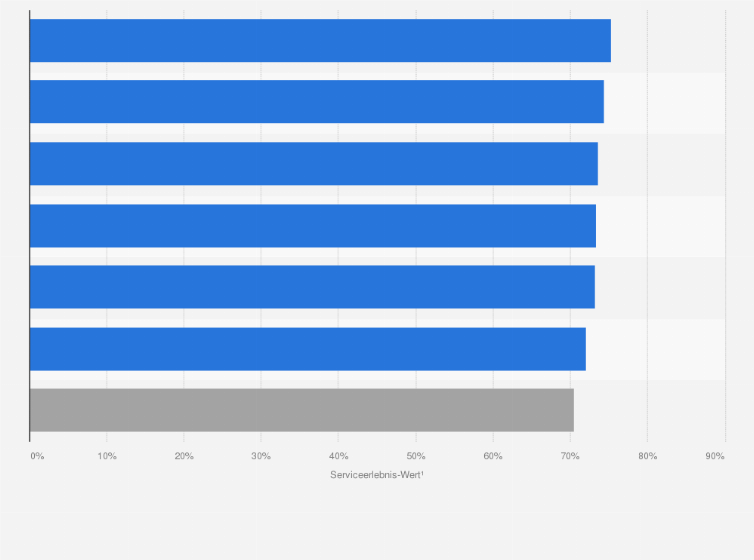 Statistik: Die Online-Warenhäuser mit dem besten Service in der Schweiz im Jahr 2023