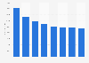 Gasto en los anuncios de periódicos en los EE. UU. 2008-2015