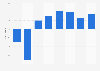 Cambio en el gasto en publicidad exterior en Estados Unidos 2008-2015