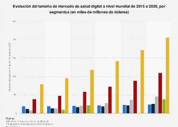 Valor de mercado de la industria de salud digital por segmentos 2015-2020
