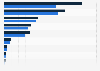 Ingresos mundiales de los siguientes proveedores de software CNC 2012-2013