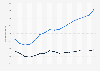 Ingresos por publicidad en la radio Alemania 2000-2016