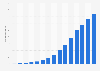 Ingresos por publicidad online en el móvil en Alemania 2005-2019