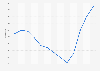 Vivienda en Estados Unidos: Case-Shiller: precios viviendas Washington D. C. 2015