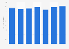 Número total de trasplantes hepáticos realizados en Madrid 2012-2017