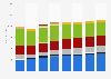 Gasto publicitario en Suiza 2008-2015, por medio