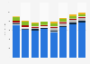 Gasto publicitario en Bulgaria 2008-2015, por medio