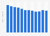 Volume total de gaz à effet de serre émis au Portugal 2005-2016